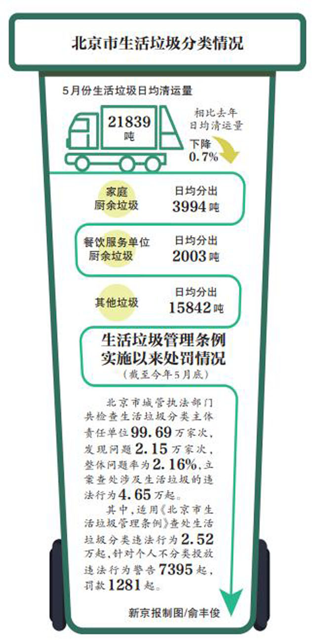 北京城管執法進社區值守垃圾桶站促進垃圾分類習慣